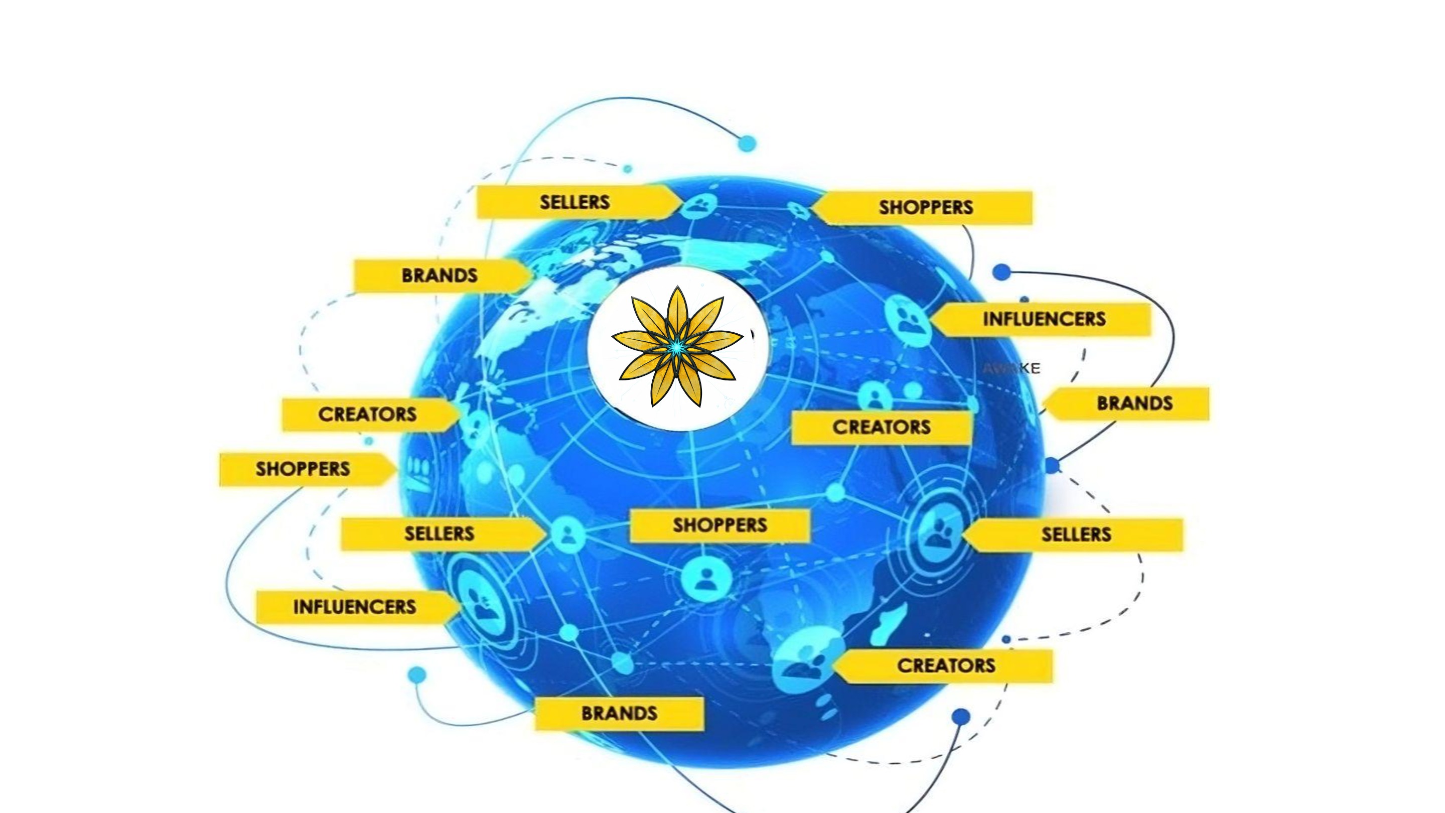 A connected Coselling network linking brands, sellers, creators, shoppers and influencers