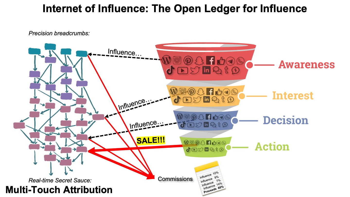 Open ledger for influence showing awareness, interest, decision and action flowing through multi-touch attribution to shared commissions